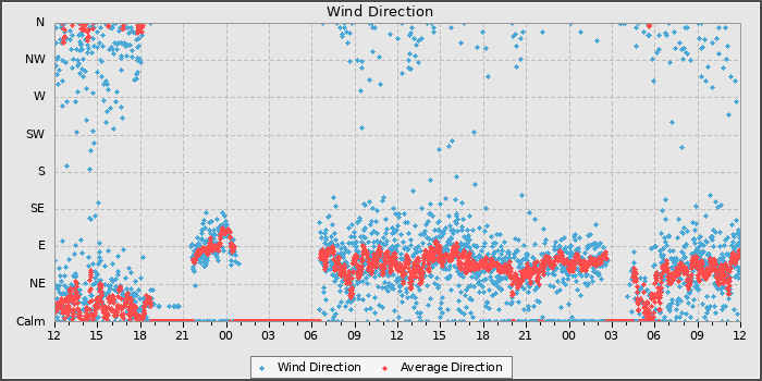 Wind Direction