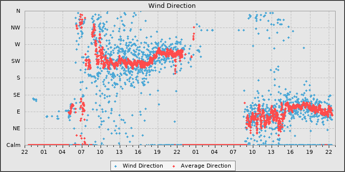 Wind Direction