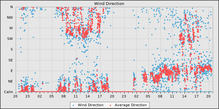 Wind Direction