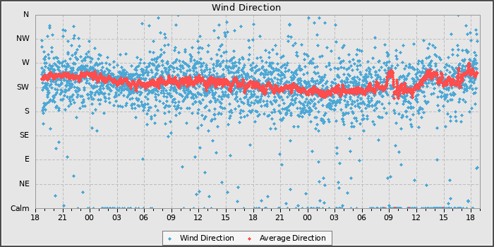 Wind Direction