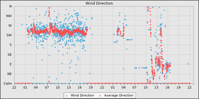 Wind Direction