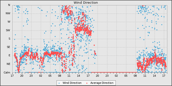 Wind Direction