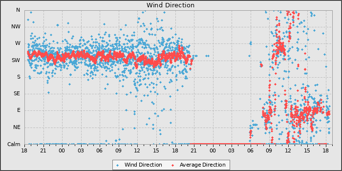 Wind Direction