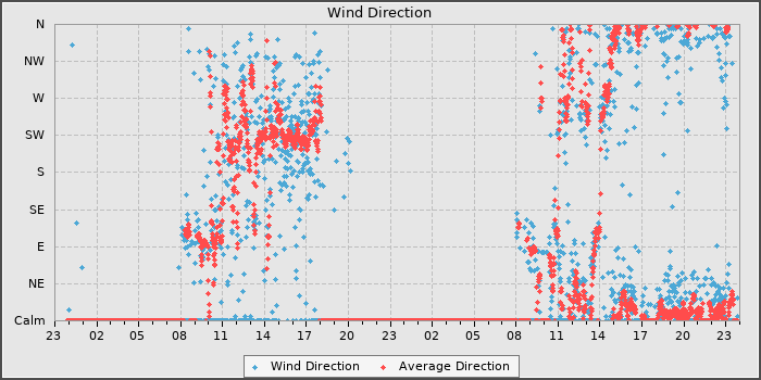 Wind Direction