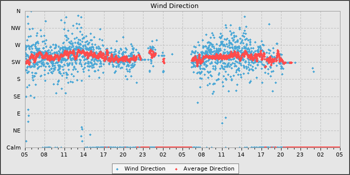 Wind Direction