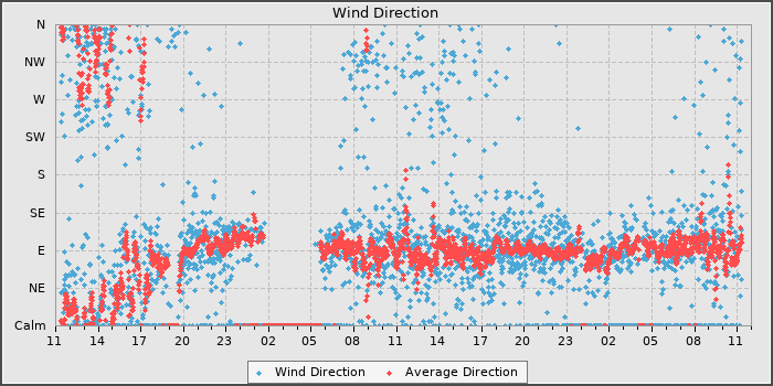 Wind Direction