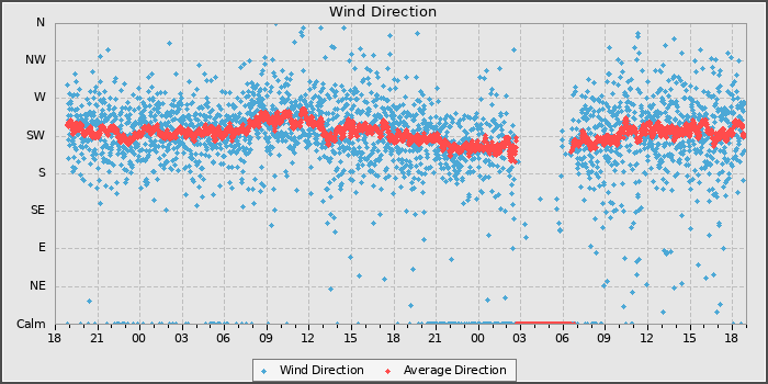Wind Direction