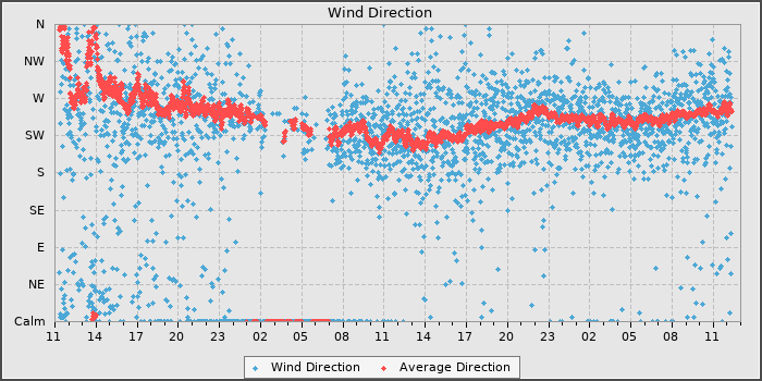 Wind Direction