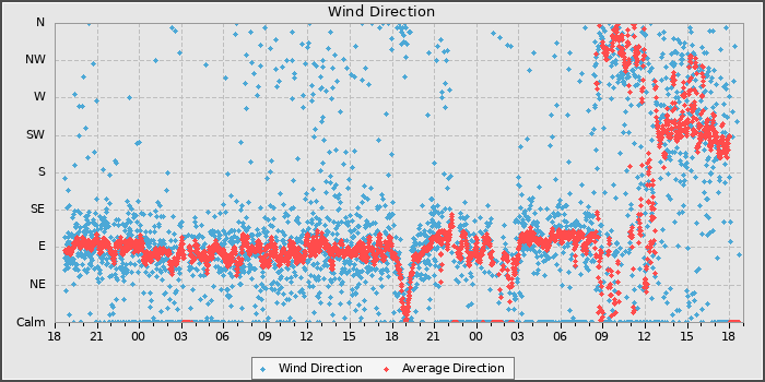 Wind Direction