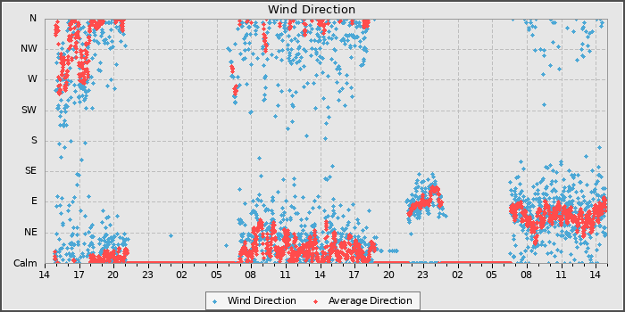 Wind Direction