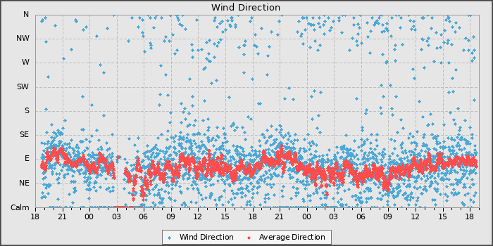 Wind Direction