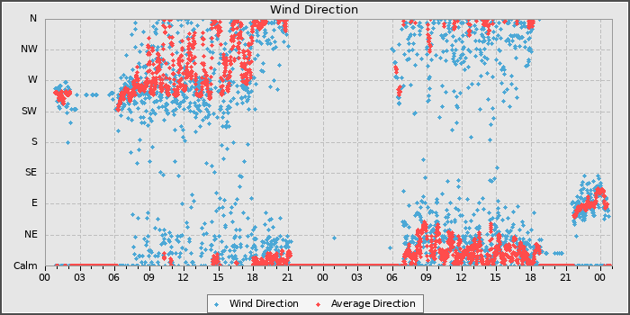 Wind Direction