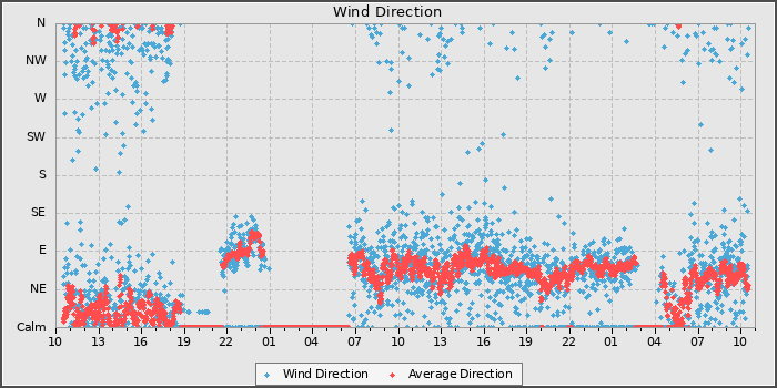 Wind Direction