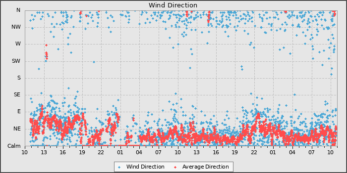 Wind Direction