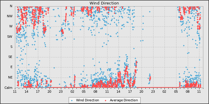 Wind Direction