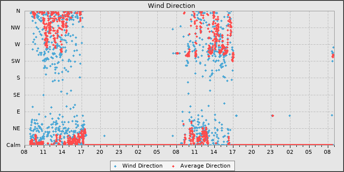 Wind Direction