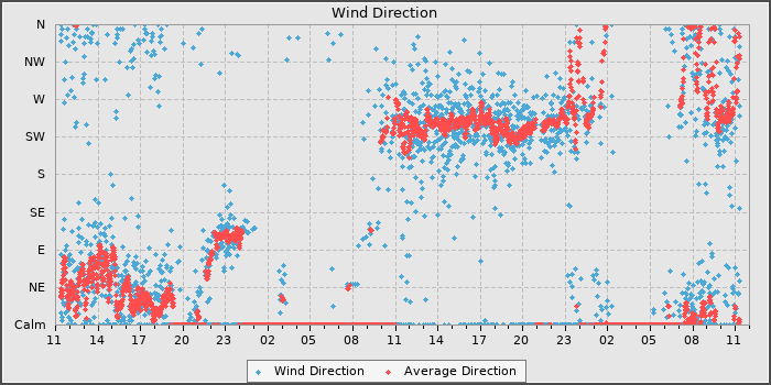 Wind Direction