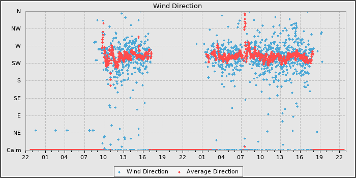 Wind Direction