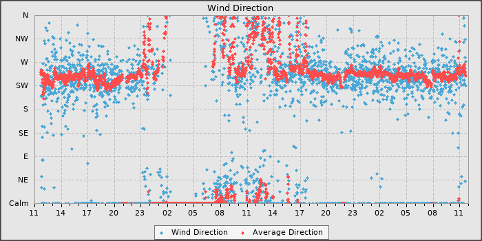 Wind Direction