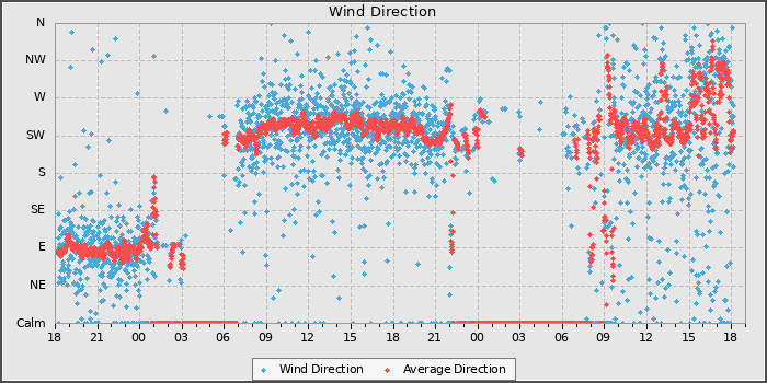 Wind Direction