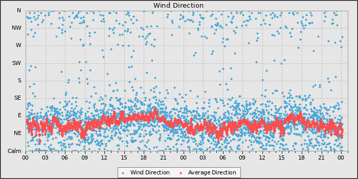 Wind Direction