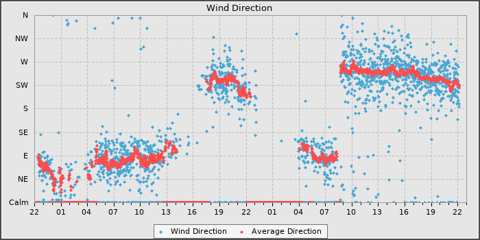 Wind Direction