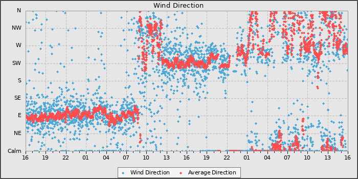 Wind Direction