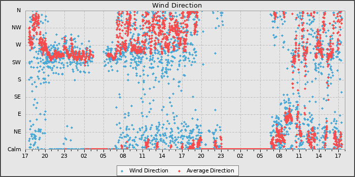 Wind Direction