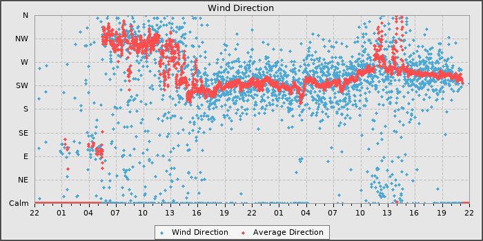 Wind Direction