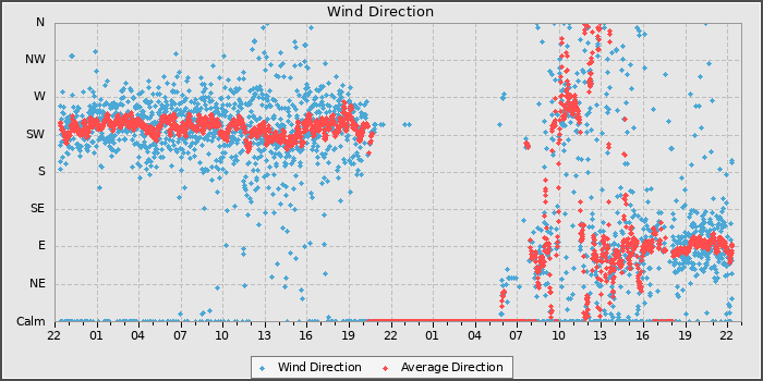 Wind Direction