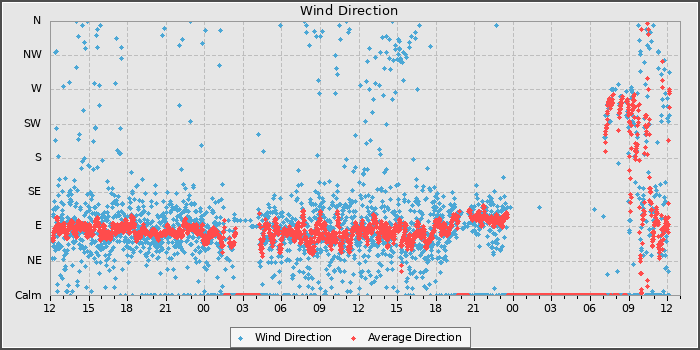 Wind Direction