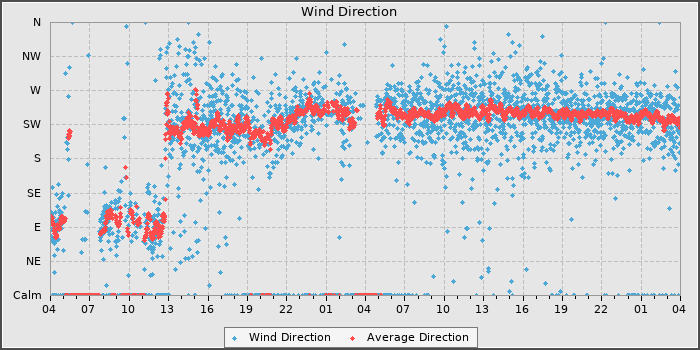 Wind Direction