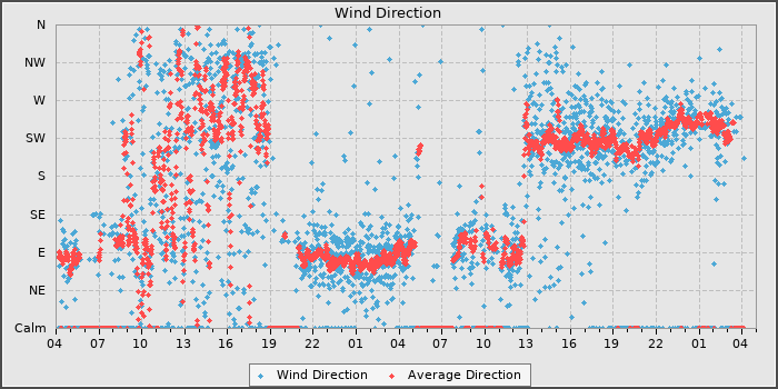 Wind Direction