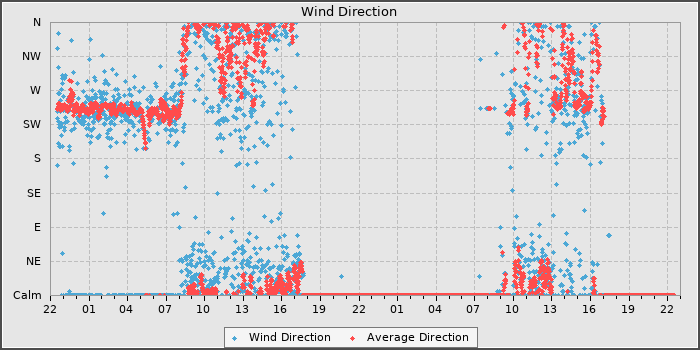 Wind Direction