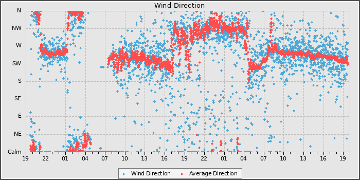 Wind Direction