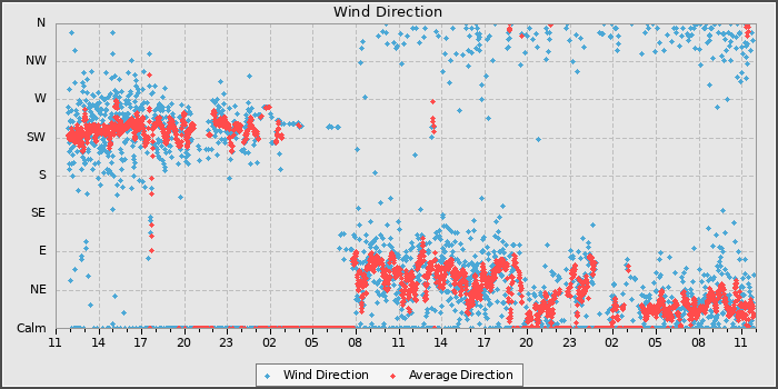 Wind Direction