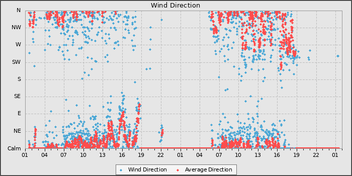 Wind Direction