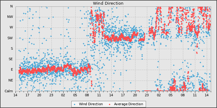 Wind Direction