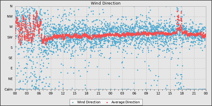 Wind Direction