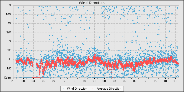 Wind Direction