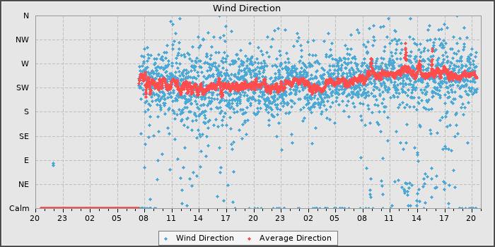Wind Direction