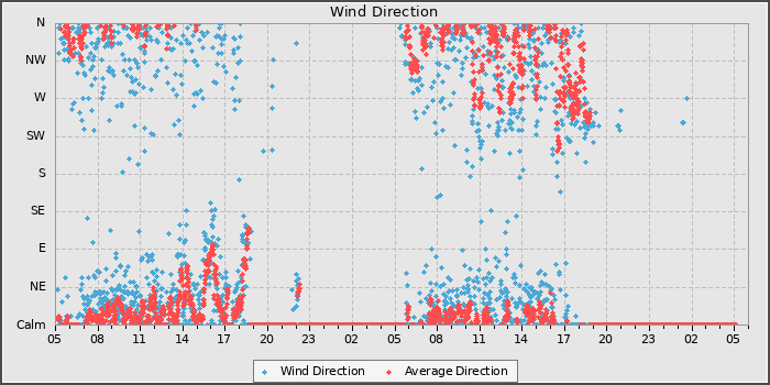 Wind Direction