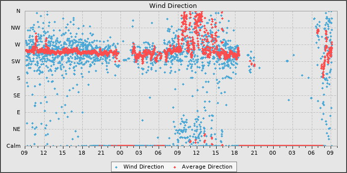 Wind Direction