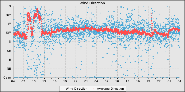 Wind Direction