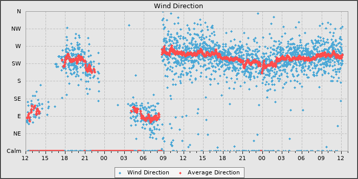 Wind Direction