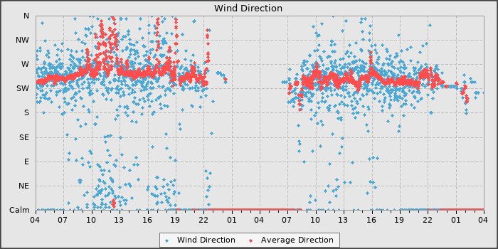 Wind Direction