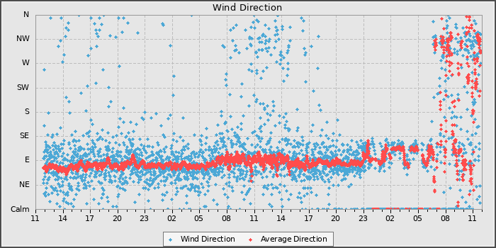 Wind Direction
