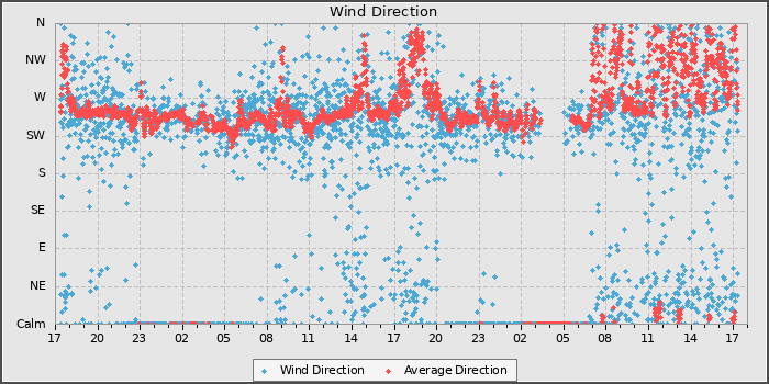 Wind Direction