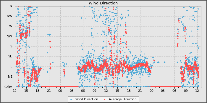Wind Direction