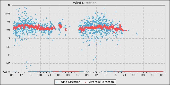 Wind Direction